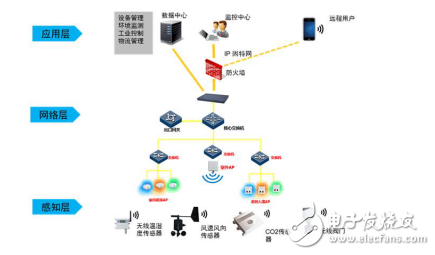 物联网3个层级的介绍与云计算、大数据和人工智能之间的关系分析