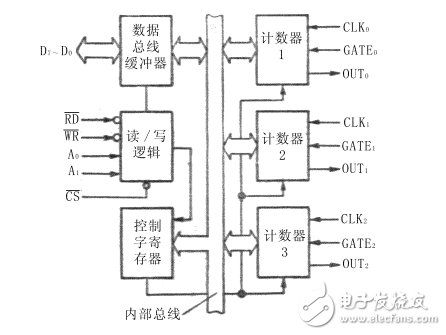 8253_8253-5可编程计时器