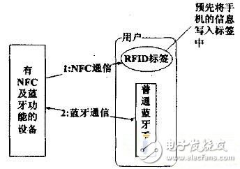 针对蓝牙对象的NFC技术交换方案解析