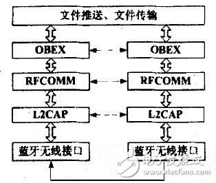 针对蓝牙对象的NFC技术交换方案解析