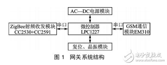 基于LPC1227的远距离ZigBee无线网关设计