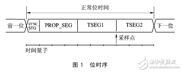 基于LPC11Cx系列CAN总线位定时参数计算方法校正