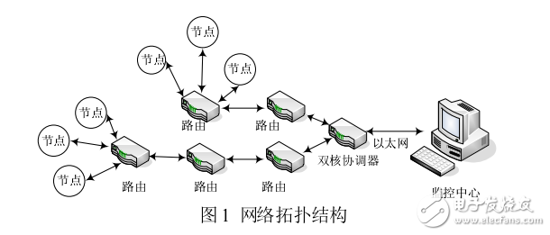 大棚温湿度无线实时监控系统的设计