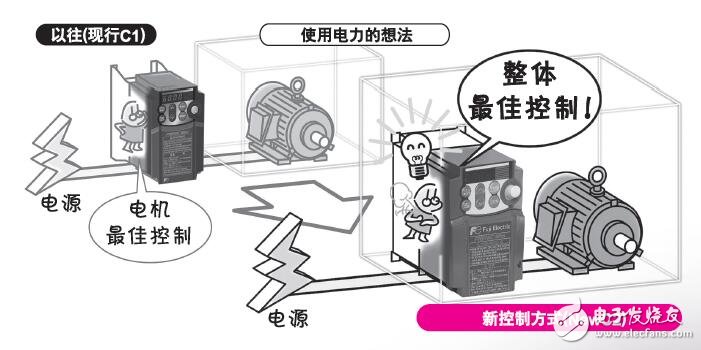 基于FRENIC Mini Series紧凑型变频器介绍