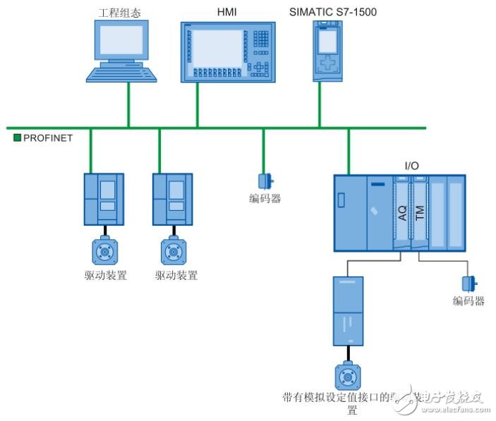 S7-1500连接V90实现的定位控制