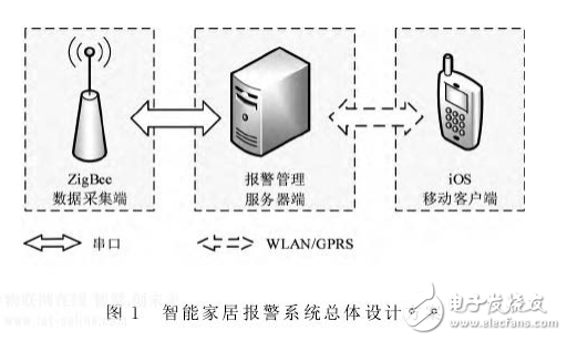 iOS平台设计与开发技术在智能家居安防系统移动端的设计方案