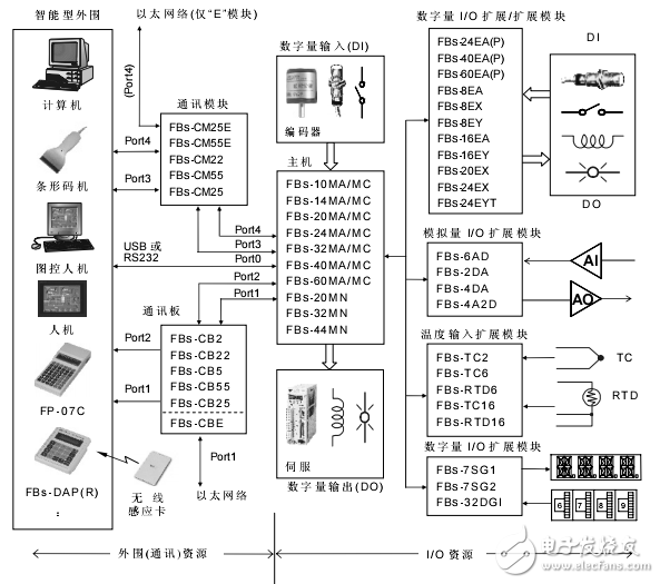 FBS-PLC的单机系统组成