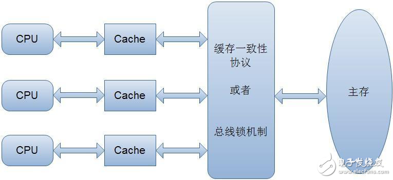 java之volatile并发