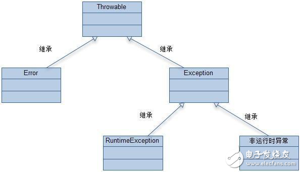 java异常处理的设计与重构