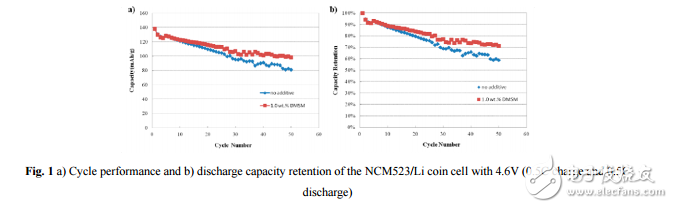 锂离子电池高电压添加剂DMSM的介绍