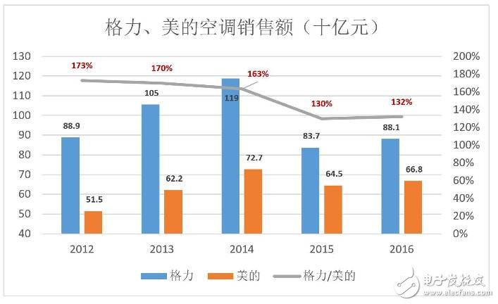 格力董明珠卸任喧嚣尘上,格力手机新能源汽车布局急躁易败