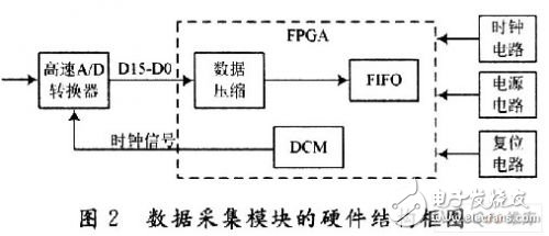 数字型医疗设备超声波探伤仪数据采集技术的研究