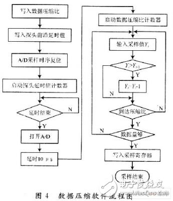 数字型医疗设备超声波探伤仪数据采集技术的研究