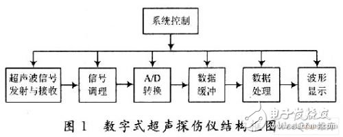 数字型医疗设备超声波探伤仪数据采集技术的研究