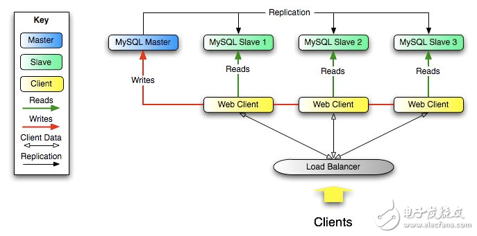 mysql数据库同步原理