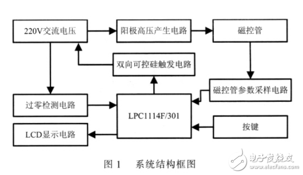 基于ARM Cortex_M0的微波功率控制技术研究