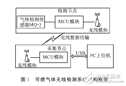 基于ARM Cortex_M0的可燃气体无线检测系统