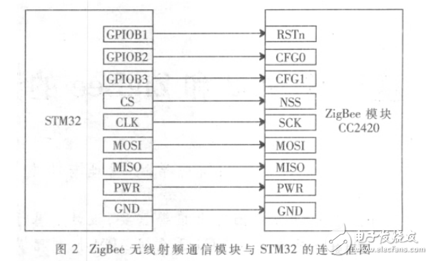 基于STM32和ZigBee的无线校园火灾报警系统设计