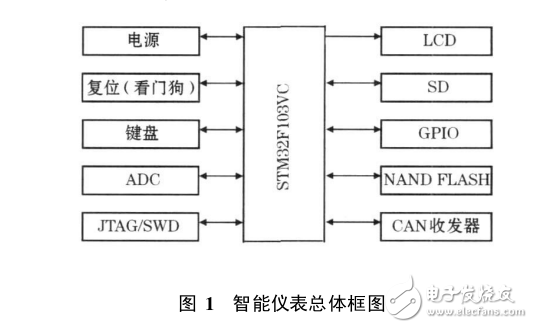 关于STM32的通用智能仪表设计与应用