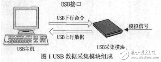 基于STM32的数据采集模块的设计及应用