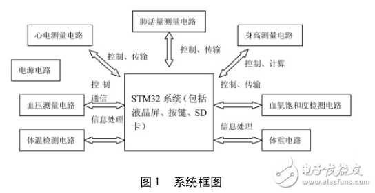 基于STM32的便携式体检装置设计