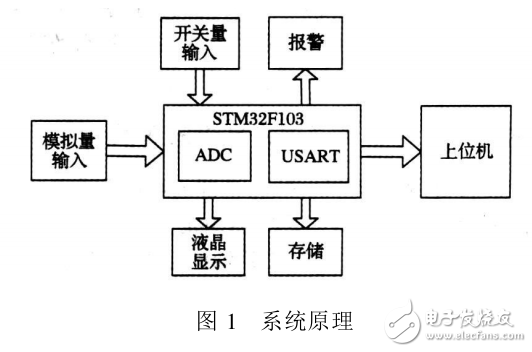 基于STM32电力数据采集系统的设计