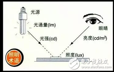 LED的绿色照明、视觉作业和光通量等50个照明词汇介绍