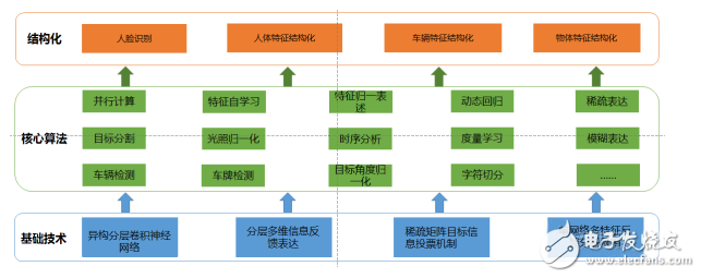 视频结构化技术和人脸特征识别的介绍