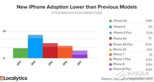 iPhone8最新消息:真是太尴尬,iPhone8全速跌破官网价!网友:黄牛已哭晕在厕所