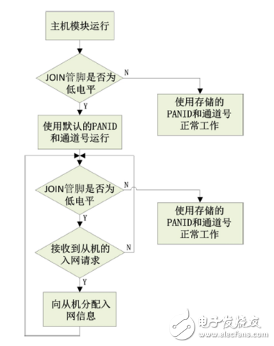 一文读懂AW516x zigbee如何自组网功能