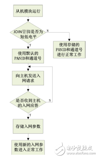 一文读懂AW516x zigbee如何自组网功能