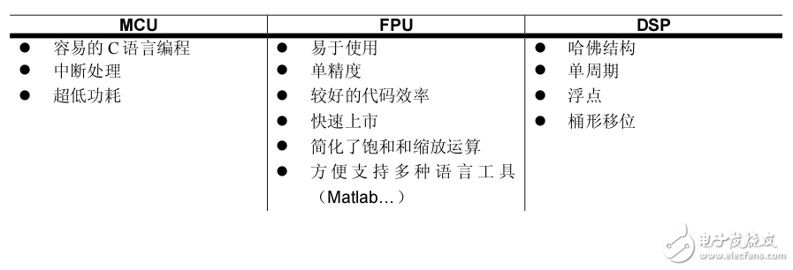 STM32F4系列简单简介