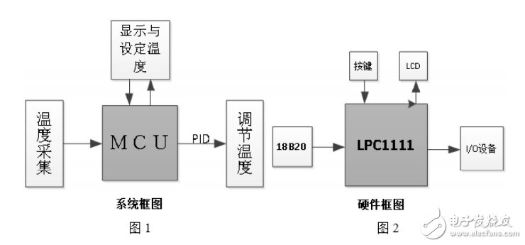 基于Cortex_M0的室内温控系统的设计