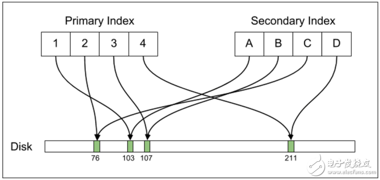 Uber为什么从Postgres迁移到MySQL