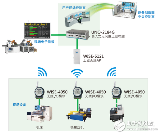 研华WISE无线数据采集解决方案