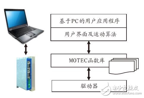 基于ARES直流伺服驱动器技术应用