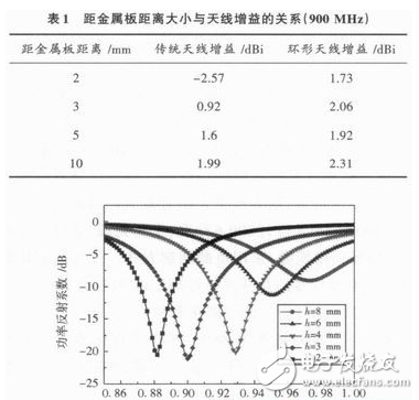 一文读懂UHF RFID天线的设计技术