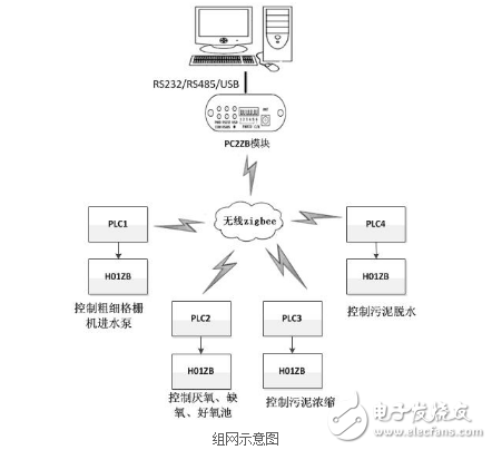 Zigbee无线组网在污水处理厂上的应用