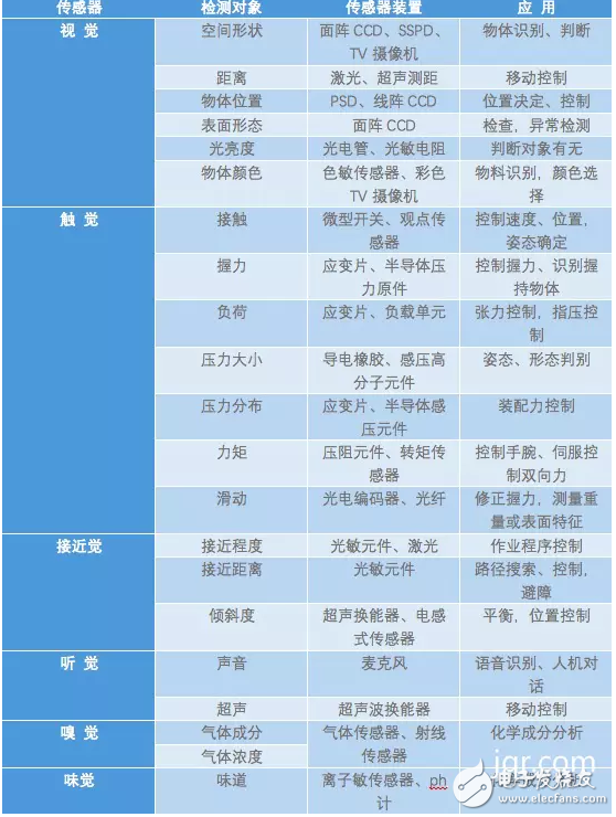 机器人传感器分类分析