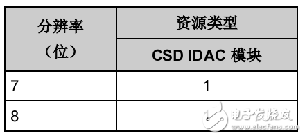 PSoC 4 电流数模转换器