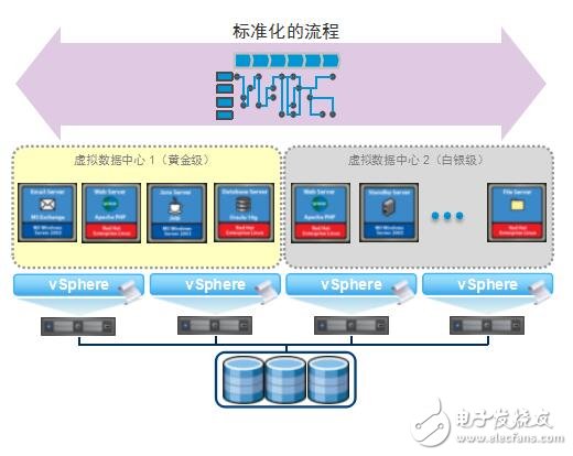 基于VMware vCloud Director实现基础架构即服务