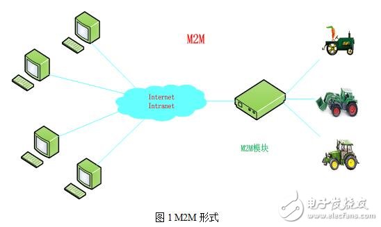 云计算在物联网及GIS中应用设计