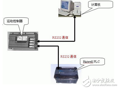 海为PLC在运动控制卡扩展IO上的研究