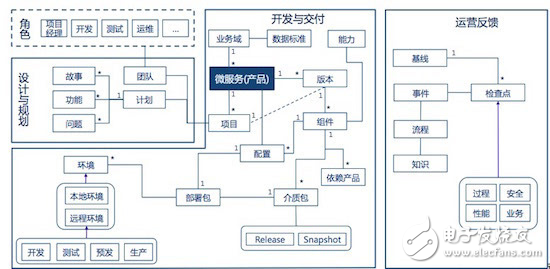 微服务与容器技术实践