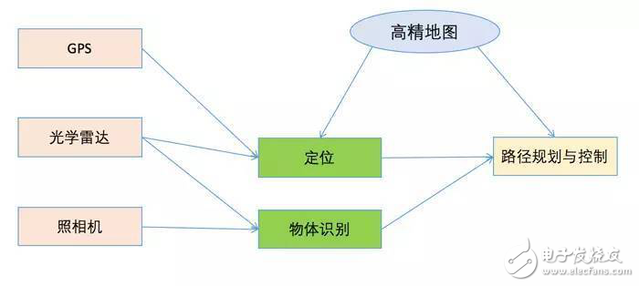 无人驾驶之光学雷达技术探究