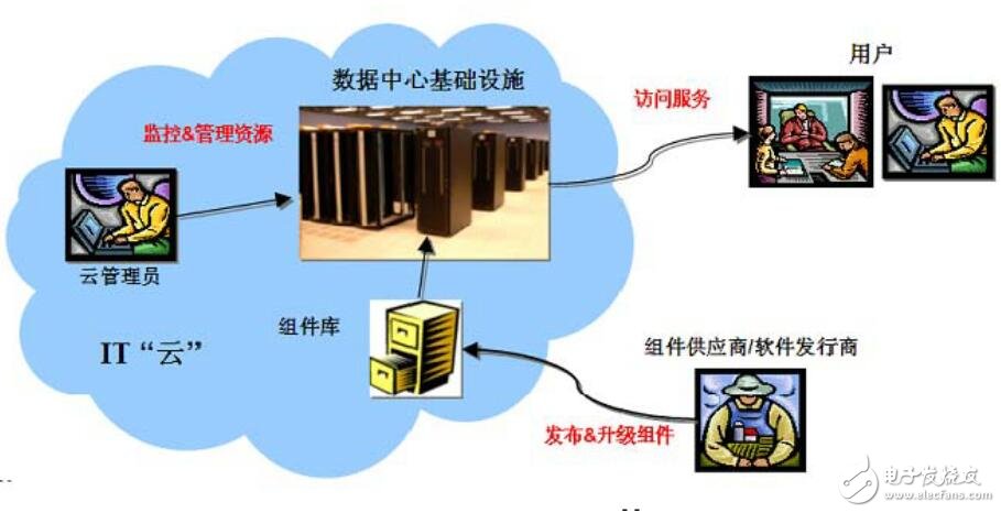 云计算原理及在GIS中的应用