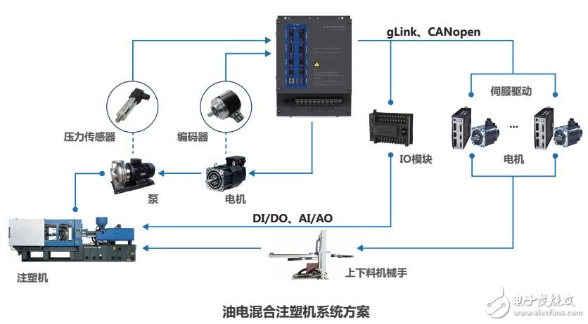 基于GTSD14伺服驱动器特点及架构