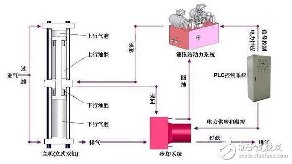 英威腾Goodrive200A在天然气压缩机的解决方案