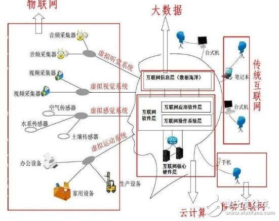 基于大数据与云计算和物联网的关系及区别