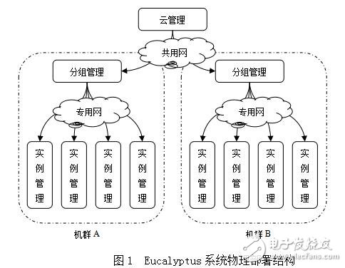 基于云计算平台搭建及应用部署